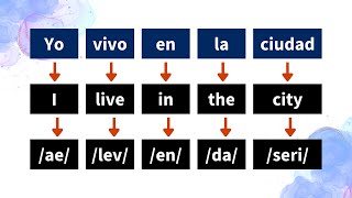 Cómo crear oraciones en inglés fácilmente [upl. by Elly]