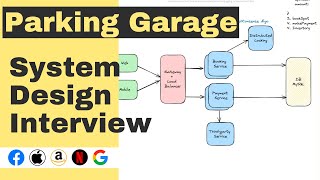 Design Parking Garage  System Design Interview  Mock 5 [upl. by Nahtam214]