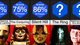 Comparison Scariest Movies of All Time [upl. by Kimbell]