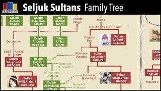 Seljuk Sultans Family Tree [upl. by Sidoma]