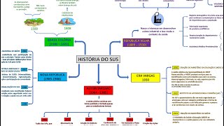 SUS  MAPA MENTAL DA HISTÓRIA DA SAÚDE NO BRASIL [upl. by Llenra998]