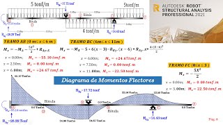 DIAGRAMA DE FUERZAS CORTANTES Y MOMENTOS FLECTORES  MÉTODO DE SECCIONES ESTÁTICA PARTE N°02 [upl. by Gustin]