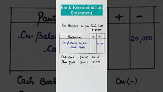 Bank Reconciliation Statement Practical question  class 11 accounting [upl. by Kcirdez]