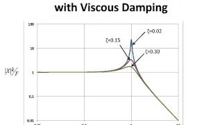 Lecture 17  SDOF Oscillator with Viscous Damping Harmonic Excitation [upl. by Richel663]