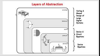 VLSI Design  L2 Abstraction levels VLSI design flow  regularity modularity amp locality [upl. by Ahseyk]