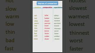 Degrees  Positive  Comparative  Superlative english spokenenglish englishgrammar [upl. by Whitten]