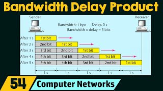 Bandwidth Delay Product [upl. by Amadis]