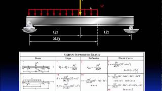 09 3 Beam deflection tables [upl. by Noramac]