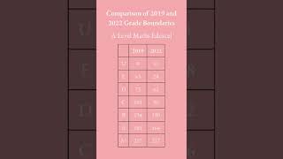 A Level Edexcel Maths 2022 vs 2019 Grade Boundaries [upl. by Idelia220]