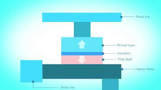 Spin Orbit TorqueSOT Magnetoresistive Radom Access MemoryMRAMThe Next Generation Memory [upl. by Mazman]