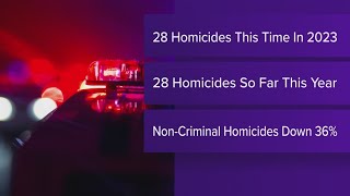 IMPD releases homicide numbers so far in 2024 [upl. by Nodnelg]