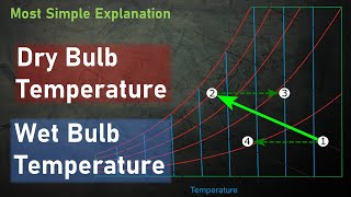 Hindi What is Dry Bulb Temperature and Wet Bulb Temperature Why WBT is always less than DBT [upl. by Nichy]