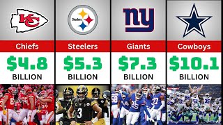 Worlds Most Valuable NFL Teams 2024 [upl. by Latona122]