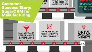 SugarCRM for Manufacturing [upl. by Ahseyd121]