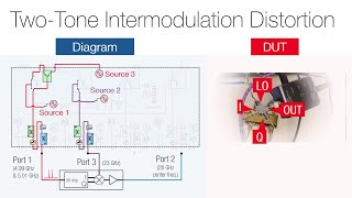 TwoTone Intermodulation Distortion [upl. by Oech448]