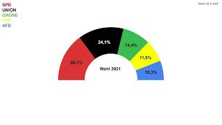 Bundestagswahl 2025  Umfragen Trend 28 November 2024 [upl. by Anirdua]