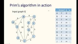 Minimum Spanning Trees 1 Intro amp Prims Algorithm [upl. by Castara]