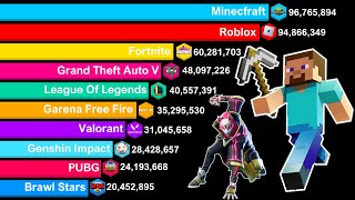 Most Popular Games 2004 to 2024  Minecraft vs Roblox vs Other Games [upl. by Anailuj765]