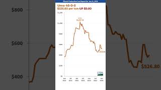 20240111 IL Production Cost Report shorts usda [upl. by Taft]