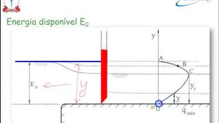 Vídeoaula 36  Controle de montante e de jusante [upl. by Aisya942]