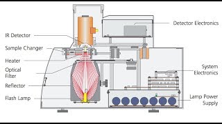 Thermal Conductivity Thermal Diffusivity and Specific Heat Capacity by using Netzsch LFA 447 [upl. by Airahs438]