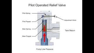 Pressure Relief Valves Direct Acting and Pilot Operated [upl. by Asek]