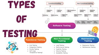 Testing types  Software testing Malayalam [upl. by Nivalc]