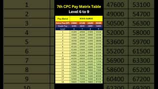 7th CPC Pay Matrix Table shorts pension governmentjobs 7cpc orop [upl. by Shanie753]