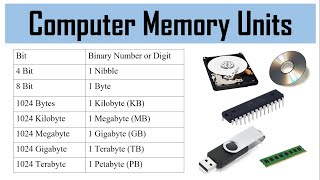 Computer Memory Units  Bit  Nibble  Byte  Kilobyte  Megabyte  Gigabyte  Terabyte  Petabyte [upl. by Kerat]