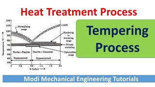 Tempering Process  Tempering process of steel  tempering process in heat treatmentmetallurgy [upl. by Nitsoj]