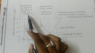 Break point ChlorinationChemistry [upl. by Aikel474]