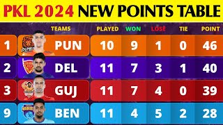 Pro Kabaddi Points Table 2024  After BW Win vs TT Match 64  Pro Kabaddi Season 10 Points Table [upl. by Nunnery]