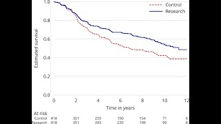 KaplanMeier Survival curve [upl. by Berl763]