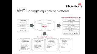 iSolutions  AMT Asset Management Software amp Solution  Cat Dealer Intro Presentation [upl. by Anile]