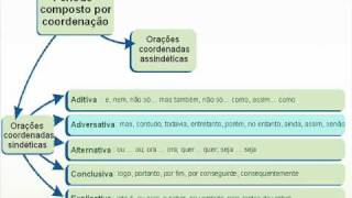 Período Simples e Composto  Parte II [upl. by Enitsyrk]