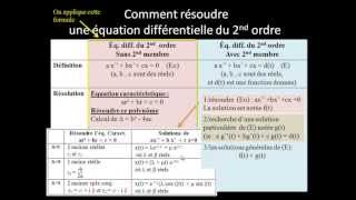 résolution dune éq diff avec 2 conditions initiales  asolutions générales de E0 [upl. by Charley975]