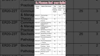 D Pharma 2nd year Syllabus 2024 [upl. by Aicac]