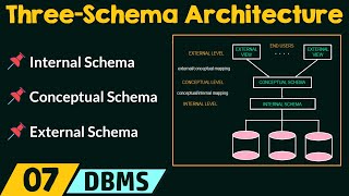 ThreeSchema Architecture amp Data Independence [upl. by Neumeyer]