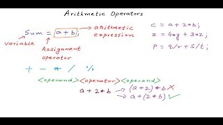 Using Arithmetic Operators  C Programming Tutorial 07 [upl. by Olrac67]