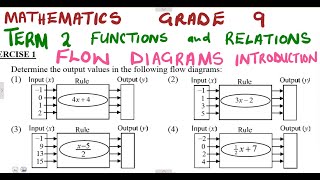 Mathematics Grade 9 Flow diagrams  Functions Introduction [upl. by Ikiv644]