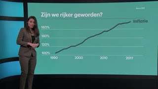 Zijn we rijker geworden  RTL Z NIEUWS [upl. by Ellehcirt]