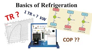 Basic terms of refrigeration  COP of Heat engine Heat pump amp Refrigerator [upl. by Liesa931]