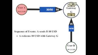 Trust Lines on Ripple Explained by Example [upl. by Spence833]