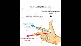 Flemings Right Hand Ruleshorts science physics fleming [upl. by Donegan]