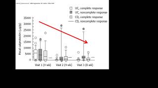 Role of Fecal Calprotectin [upl. by Hughes688]