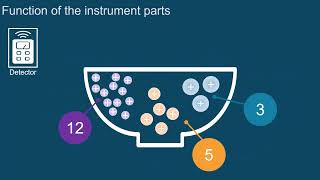 A brief overview of mass spectrometry  Episode 1  Introduction to LCMS [upl. by Ramses967]