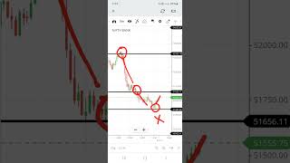 Retesting levels for scalping market8141 [upl. by Bigford]