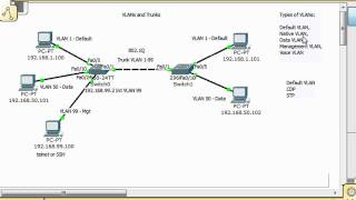 VLANs and Trunks for Beginners  Part 5 [upl. by Annairt779]