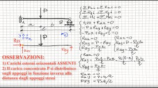 Trave appoggiata con carico concentrato Reazioni vincolari [upl. by Medin]
