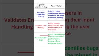 Importance of negative testing in Selenium  Automation Testing  Selenium Java [upl. by Ripleigh]